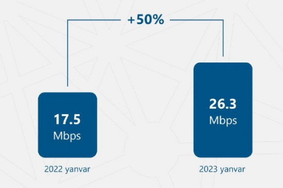 Azərbaycanda internetin sürəti 50 faiz artıb